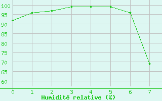 Courbe de l'humidit relative pour Escorca, Lluc