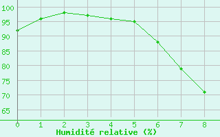 Courbe de l'humidit relative pour Lichtenhain-Mittelndorf