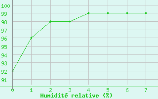 Courbe de l'humidit relative pour Hastveda