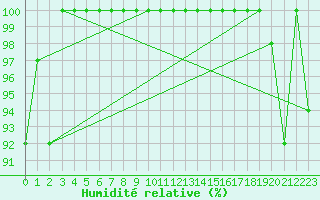 Courbe de l'humidit relative pour Les Diablerets