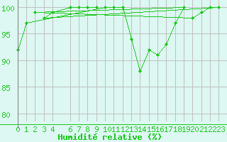 Courbe de l'humidit relative pour Portalegre