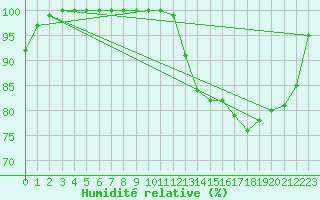 Courbe de l'humidit relative pour Croisette (62)