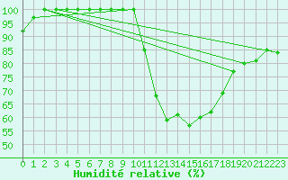 Courbe de l'humidit relative pour Klippeneck