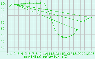 Courbe de l'humidit relative pour Creil (60)