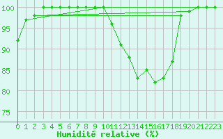 Courbe de l'humidit relative pour Diepenbeek (Be)