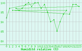 Courbe de l'humidit relative pour Charleville-Mzires / Mohon (08)