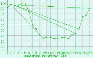 Courbe de l'humidit relative pour Gardelegen