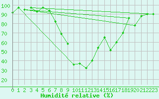 Courbe de l'humidit relative pour Oberstdorf