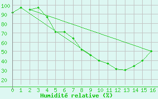 Courbe de l'humidit relative pour Afyon