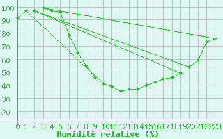 Courbe de l'humidit relative pour Gardelegen