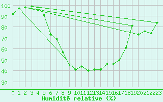 Courbe de l'humidit relative pour Curtea De Arges