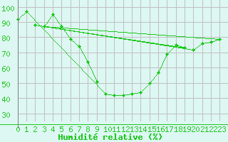Courbe de l'humidit relative pour Cimpulung