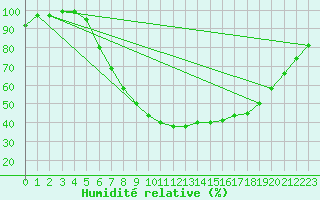 Courbe de l'humidit relative pour Hupsel Aws