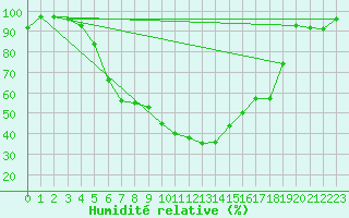 Courbe de l'humidit relative pour Straubing
