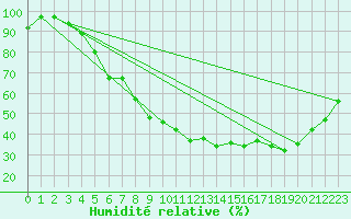 Courbe de l'humidit relative pour Jokioinen