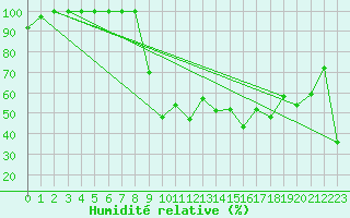 Courbe de l'humidit relative pour Mont-Aigoual (30)