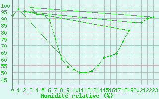 Courbe de l'humidit relative pour Valbella