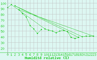 Courbe de l'humidit relative pour Shizuoka