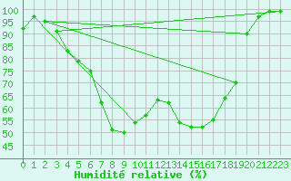 Courbe de l'humidit relative pour Ruukki Revonlahti