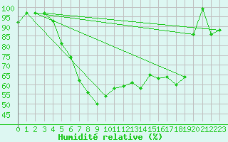 Courbe de l'humidit relative pour Tilrikoja