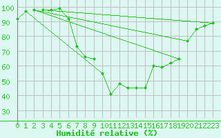 Courbe de l'humidit relative pour Muenchen-Stadt