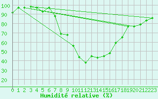 Courbe de l'humidit relative pour Rimnicu Vilcea