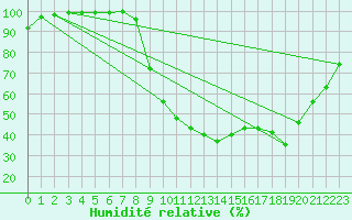 Courbe de l'humidit relative pour Brest (29)