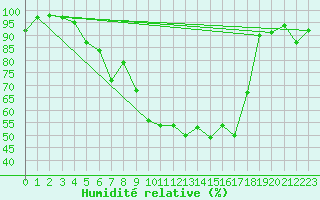 Courbe de l'humidit relative pour Brasov