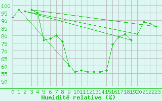 Courbe de l'humidit relative pour Gulbene