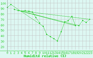 Courbe de l'humidit relative pour Grosseto