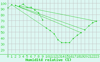 Courbe de l'humidit relative pour Villars-Tiercelin