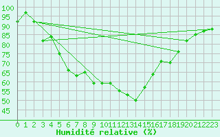 Courbe de l'humidit relative pour Fichtelberg