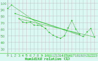 Courbe de l'humidit relative pour Freudenstadt
