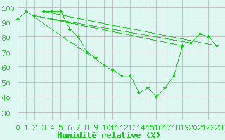 Courbe de l'humidit relative pour Hermaringen-Allewind