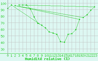 Courbe de l'humidit relative pour Spadeadam
