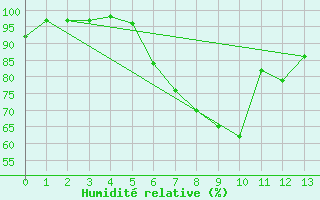 Courbe de l'humidit relative pour Schwandorf