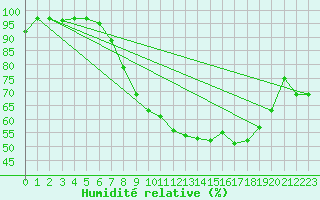 Courbe de l'humidit relative pour Linton-On-Ouse