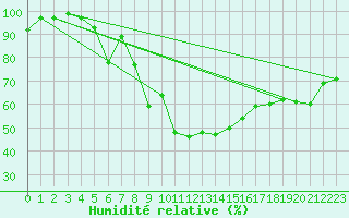 Courbe de l'humidit relative pour Michelstadt-Vielbrunn