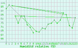 Courbe de l'humidit relative pour Hirschenkogel