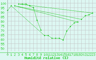 Courbe de l'humidit relative pour Valbella