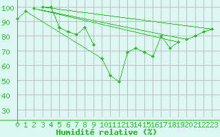 Courbe de l'humidit relative pour Angermuende