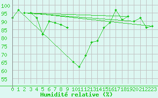Courbe de l'humidit relative pour Saint-Girons (09)