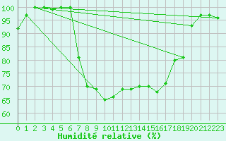 Courbe de l'humidit relative pour Voorschoten
