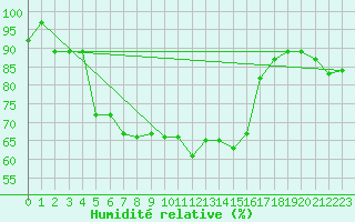 Courbe de l'humidit relative pour Gottfrieding