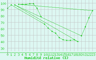 Courbe de l'humidit relative pour Charleville-Mzires (08)