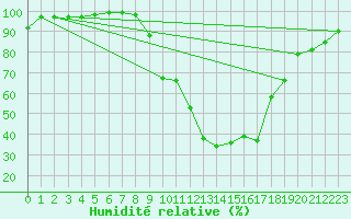 Courbe de l'humidit relative pour Andjar