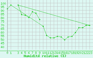 Courbe de l'humidit relative pour Bad Marienberg