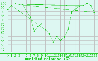 Courbe de l'humidit relative pour Leipzig