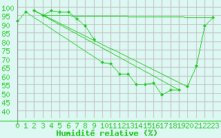 Courbe de l'humidit relative pour Charleville-Mzires (08)