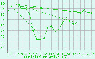 Courbe de l'humidit relative pour La Brvine (Sw)